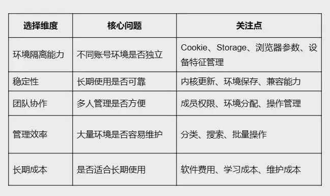 指紋瀏覽器怎麼選？從環境隔離、防關聯到團隊管理的完整選型指南 圖1