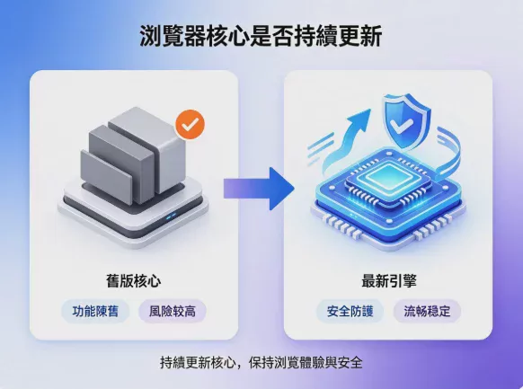 如何选择指纹浏览器？2026_年选购指南：6_个内核标准一次看懂 图1