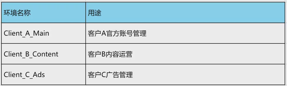 如何管理多个客户的社交媒体账号？_2026_社媒代理机构完整管理指南 图10