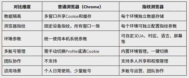 What Is the Difference Between a Fingerprint Browser and a Regular Browser? A Detailed Guide to Multi-Account Management and Environment Isolation Figure 1