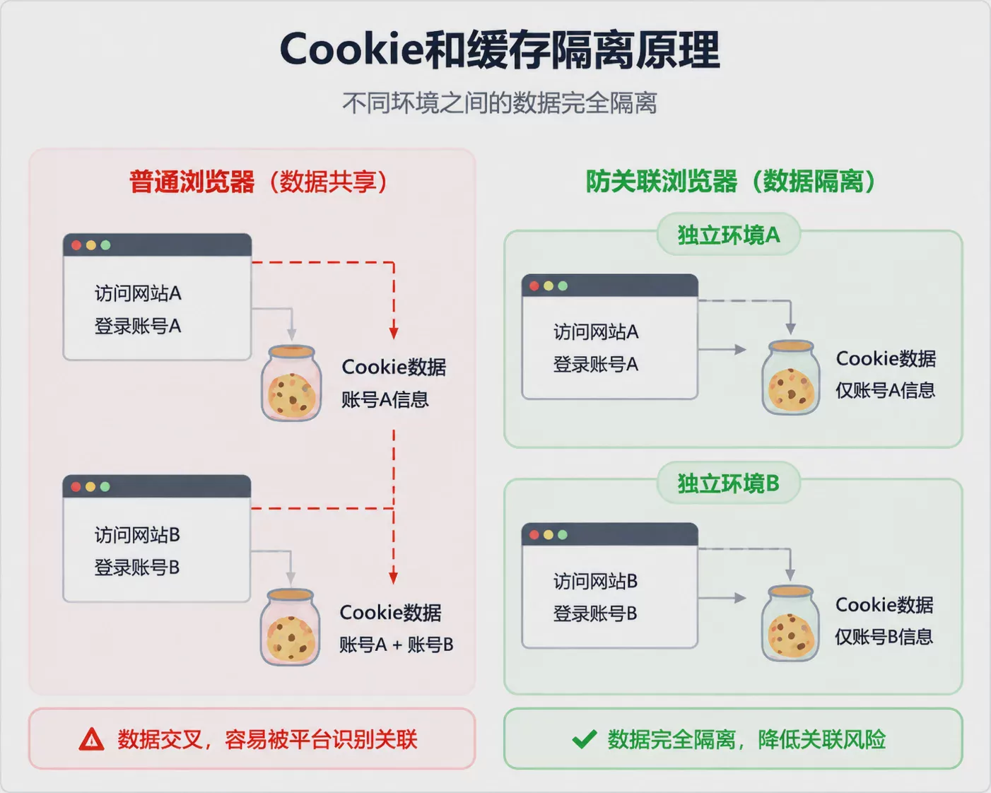 防關聯瀏覽器哪個好？2026跨境電商多帳號營運選擇指南 圖3