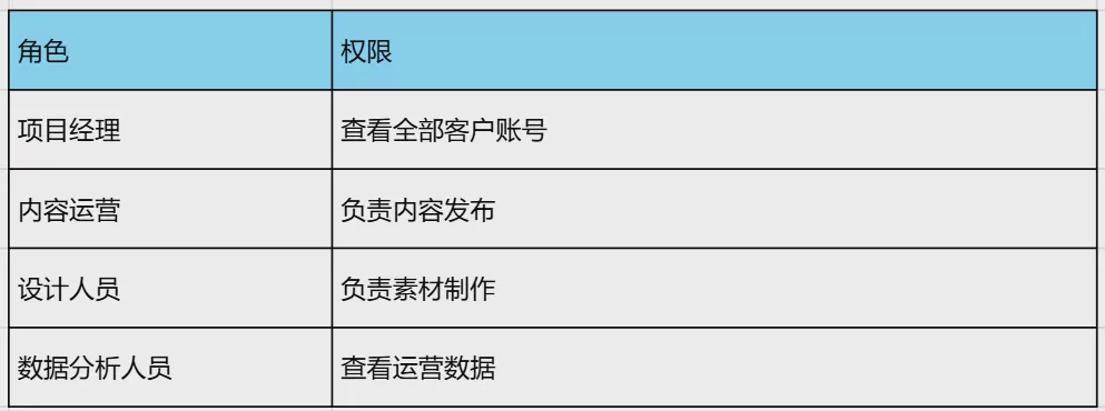 如何管理多个客户的社交媒体账号？_2026_社媒代理机构完整管理指南 图6